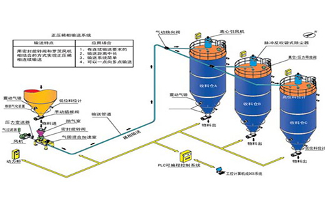 粉体物料气力输送优势特点有哪些?(图1)